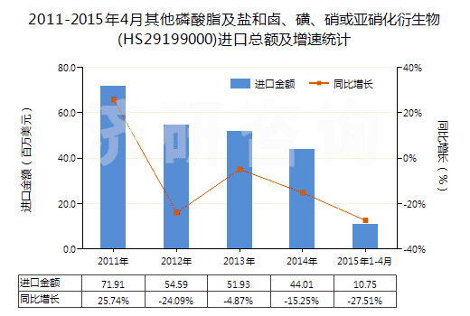 2011-2015年4月其他磷酸脂及鹽和鹵、磺、硝或亞硝化衍生物(HS29199000)進(jìn)口總額及增速統(tǒng)計